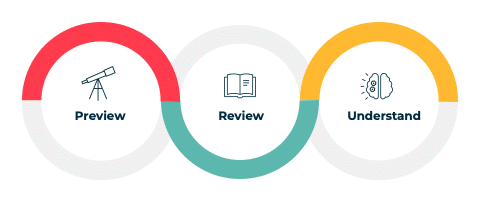 diagram-showing-the-study-cyle-iq-academy