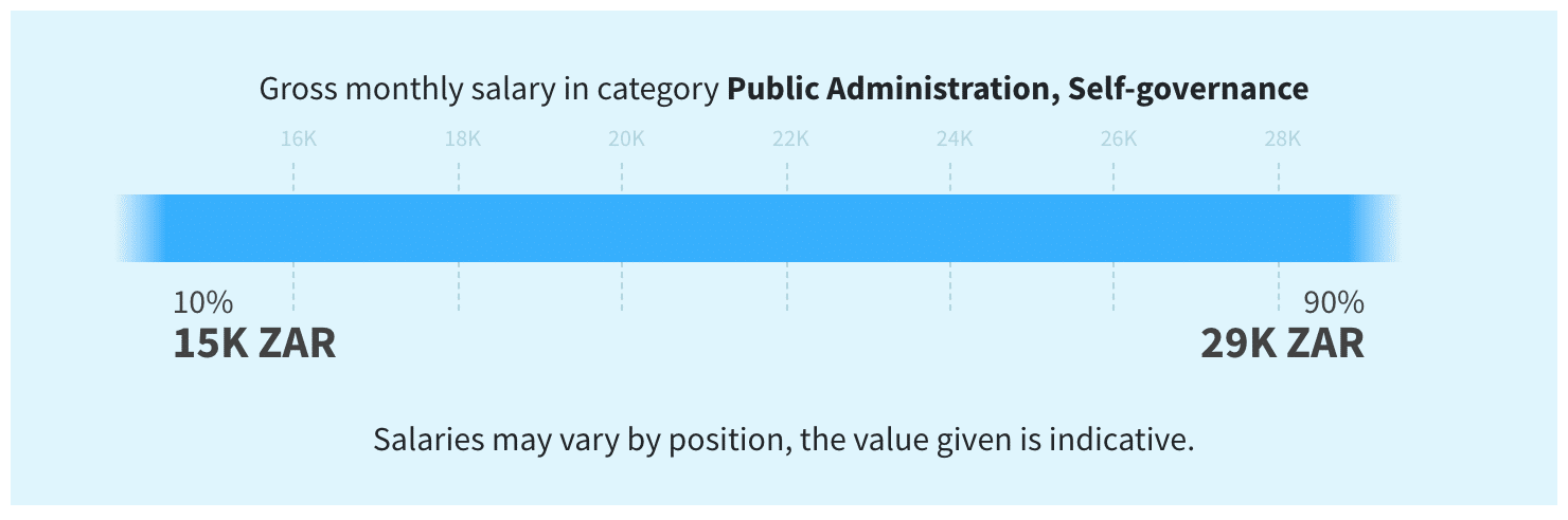 Annual salary of a public administrator in South Africa_Paylap_iQ Academy